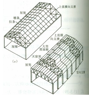 钢屋盖结构由屋面材料,檩条,屋架,托架和天窗架,屋面支撑等构件组成.