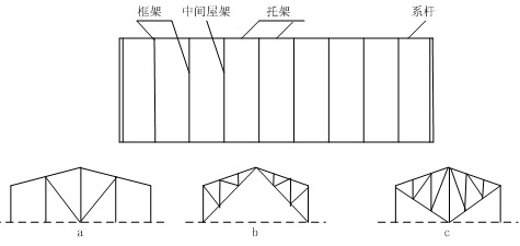 钢屋盖结构由屋面材料,檩条,屋架,托架和天窗架,屋面支撑等构件组成.