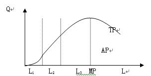 所以总产量以递增的速度增加,总产量曲线向上倾斜,并且斜率递增,凸向l