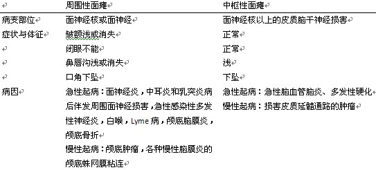 2011医师实践技能考试重点:瘫痪临床表现