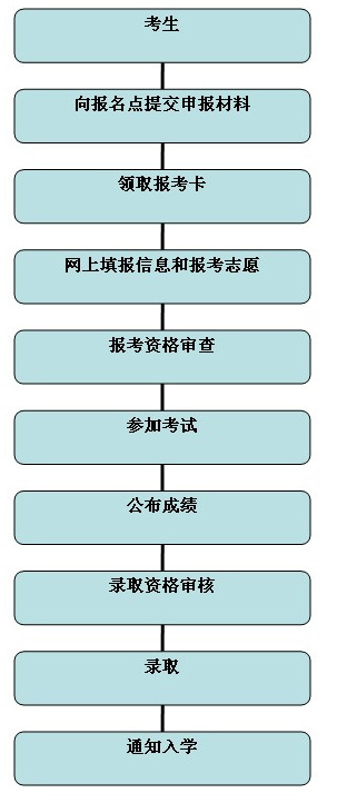 海南省2013年成人高考招生考试流程图