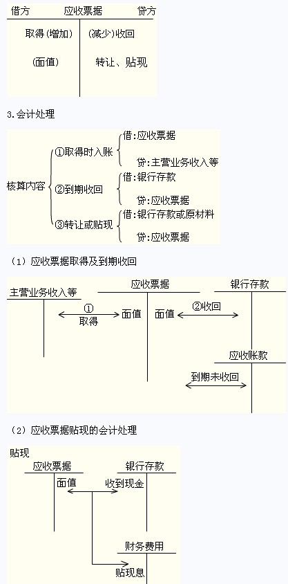 初级会计职称《初级会计实务》:应收票据