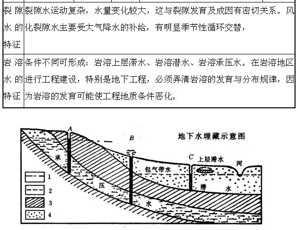 2015年造价师土建工程精讲班讲义:地下水的类型与特征