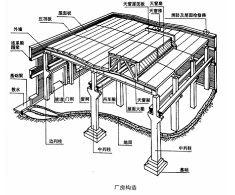 由吊车梁,圈梁,连系梁,基础梁等组成,与横向排架构成骨架,保证厂房的