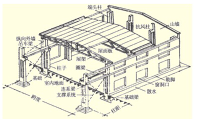 2015年造价师土建工程精讲班讲义工业建筑构造