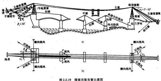 一建《公路工程》名师讲义:1b438桥梁上部缆索吊装施工