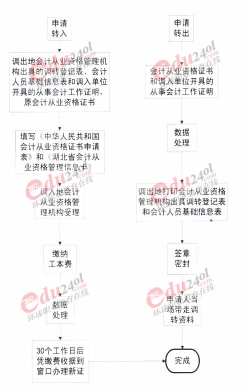 湖北省会计从业资格证书跨省调转流程图