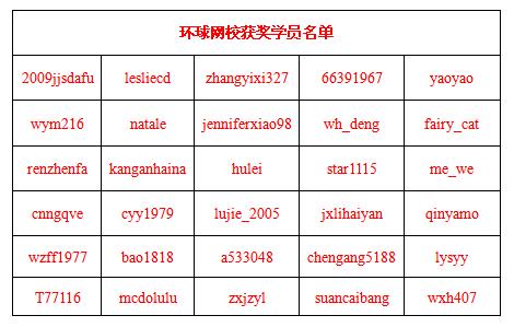 环球网校经济师获奖学员名单