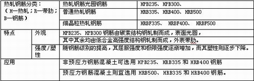 造价工程师辅导资料钢筋分类