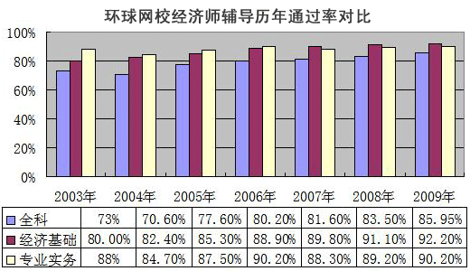 经济师历年通过率对比