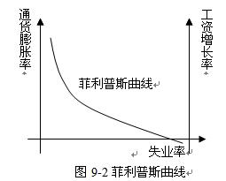 澳大利亚著名经济学家菲利普斯通过研究1861-1957近100年英国的失业