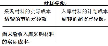 会计基础 学习指导:计划成本法核(2(3"材料成本差异"账户