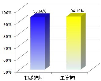 护师考试