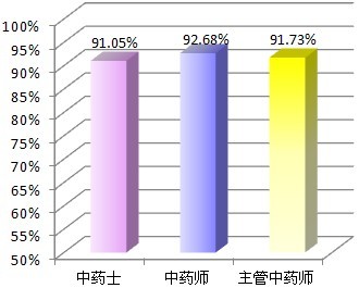 中药学考试