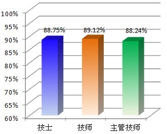 检验考试