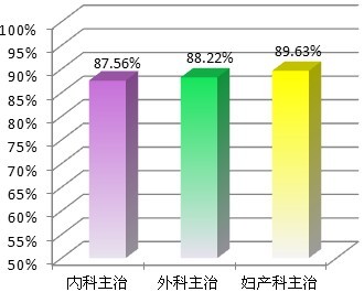 主治医师考试