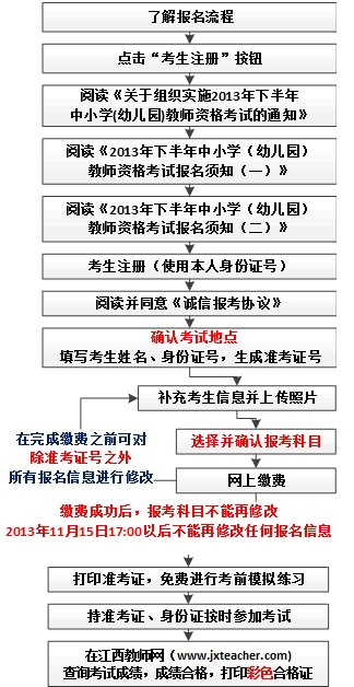 2013年秋江西教师资格考试报名流程(图解)