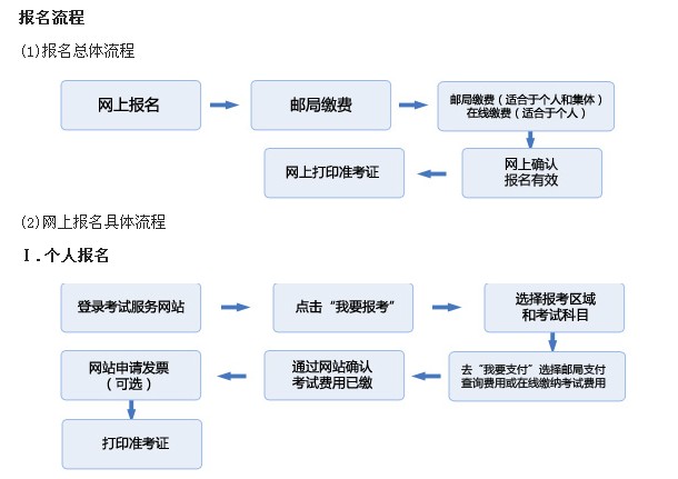 报名流程