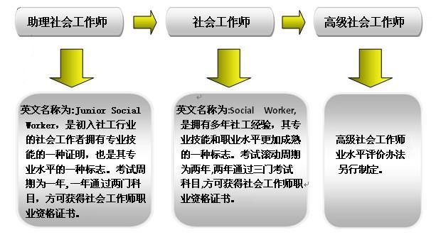 社会工作者职业水平评价级别