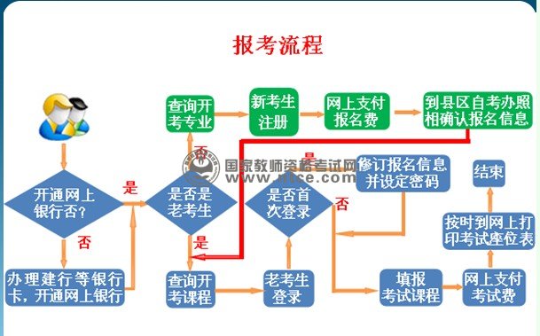 报考流程