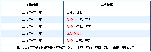 教师资格改革实施历程