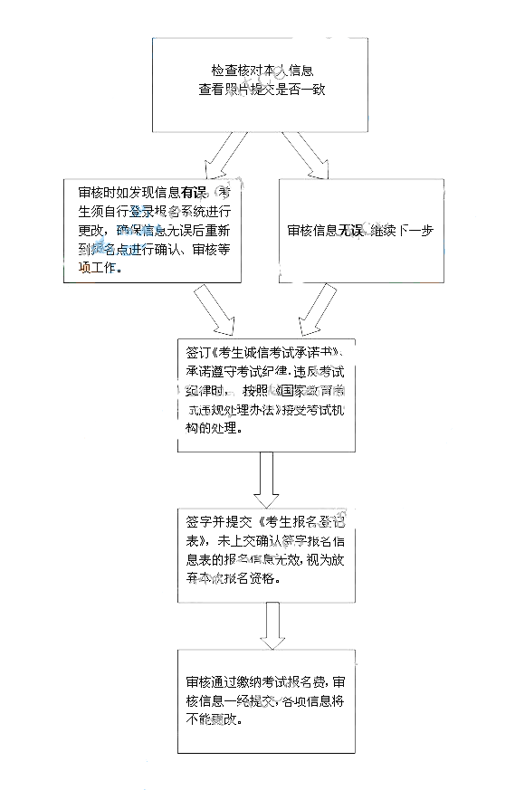 教师资格统考笔试现场确认流程