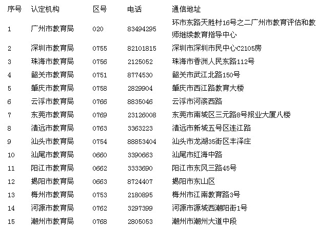 广东省各地教师资格认定机构通信地址及联系电话1