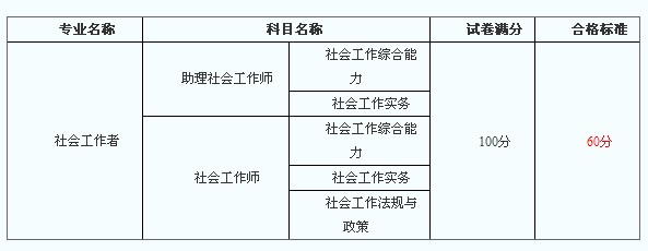 2013年全国社会工作者考试合格标准