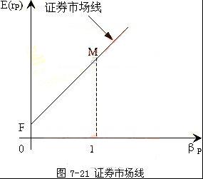 证券市场线方程