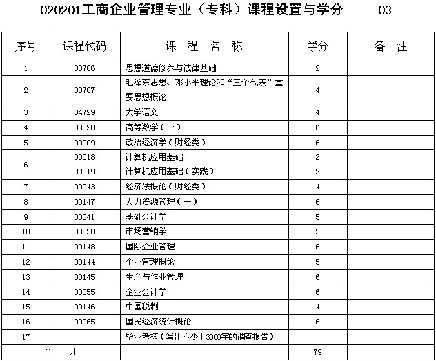 重庆市2013年自考工商企业管理专业(专科)课程设置与学分