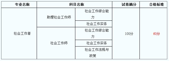 2013年重庆市社会工作者考试合格标准