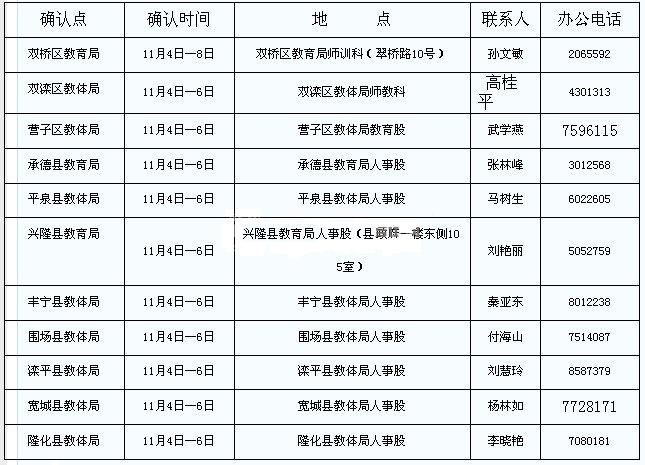 承德市各确认点现场确认时间地点及联系人联系电话