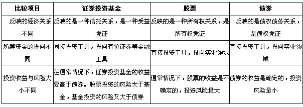 基金与股票债券的差异