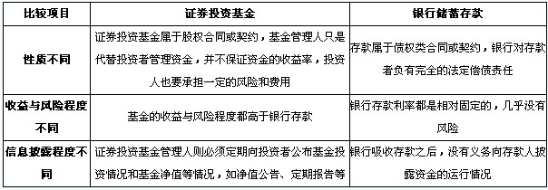 证券投资基金与银行储蓄存款的比较