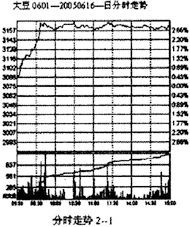 2005年6月16日的大豆期货合约日分时走势图