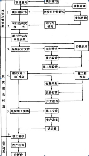 编制和批报设计文件