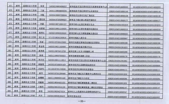 2014年安徽蚌埠市社会工作者考试合格人员名单6