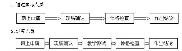 教师资格认定流程