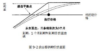 卖出看跌期权损益图