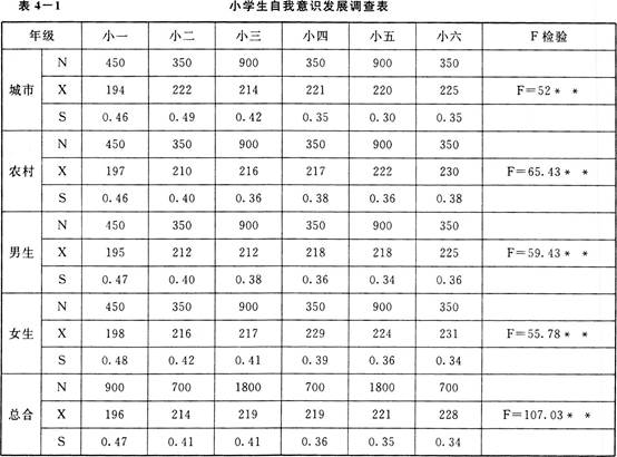 小学生自我意识发展调查表