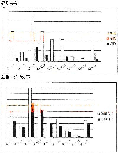 风险管理考情分析1