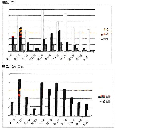 个人理财考情分析1