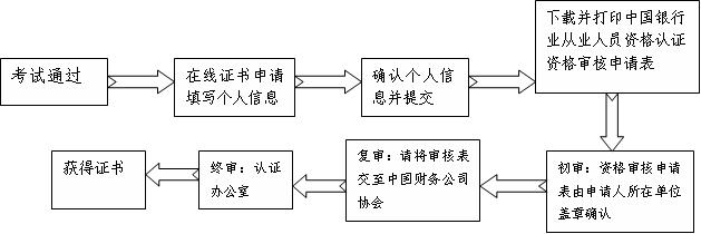 财务公司从业人员证书审核流程