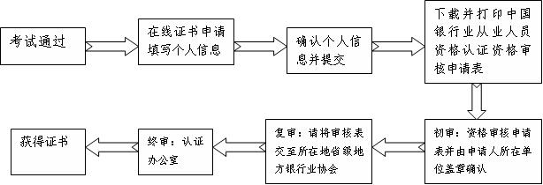 其他银行业金融机构的从业人员证书审核流程