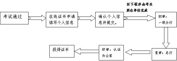 中国银行业协会会员单位从业人员证书审核流程