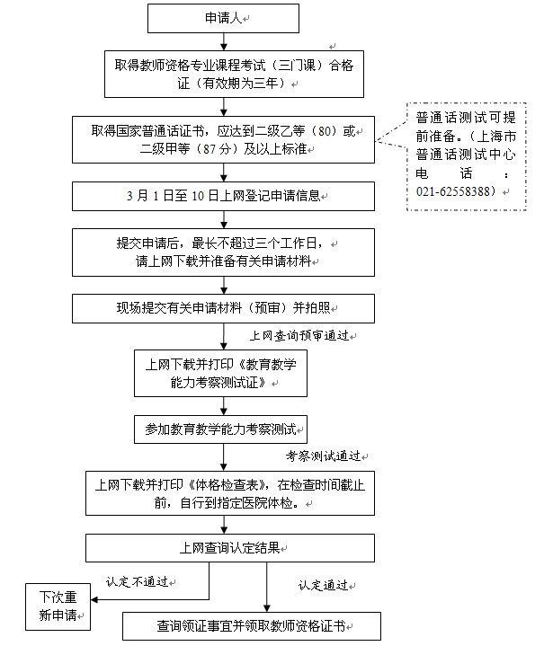 2014年春季上海市过渡人员教师资格申请流程图 