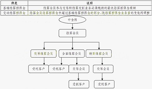 结算担保金分类