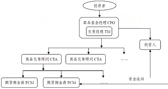 商品投资基金