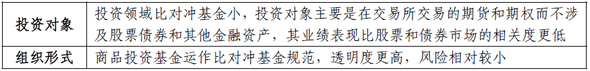 商品投资基金与对冲基金的区别