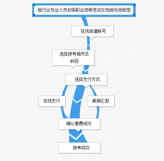 银行业初级职业资格考试报名流程